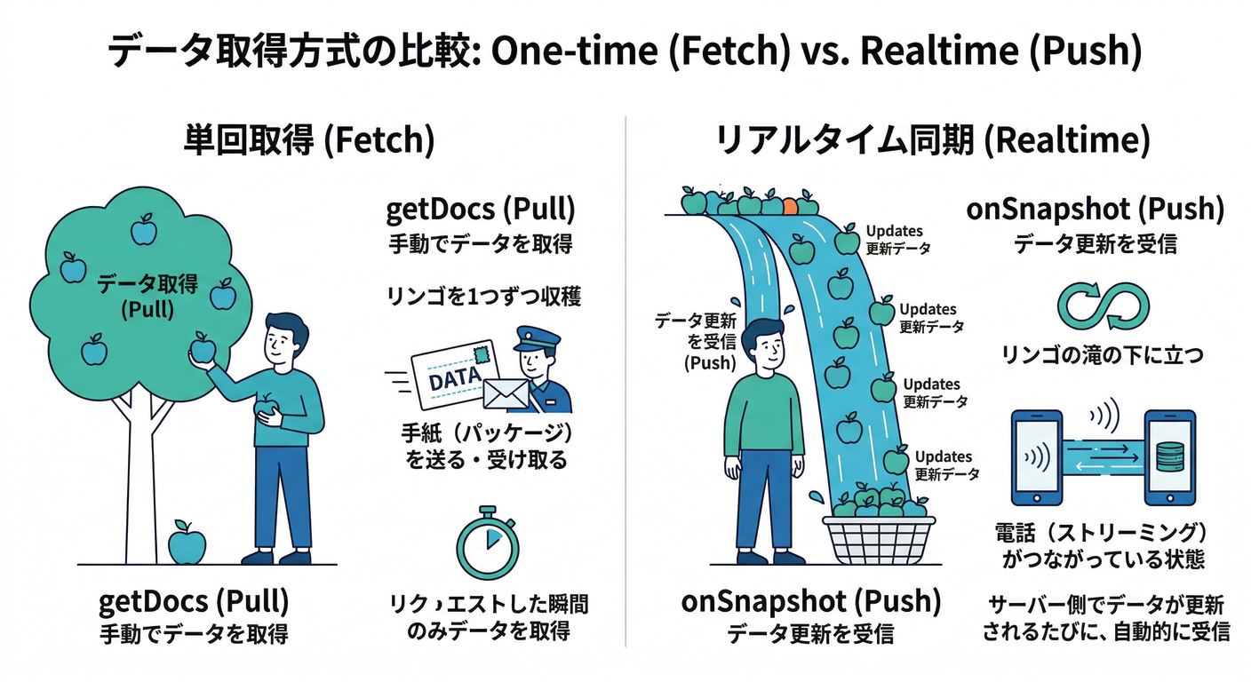Fetch vs Realtime Comparison