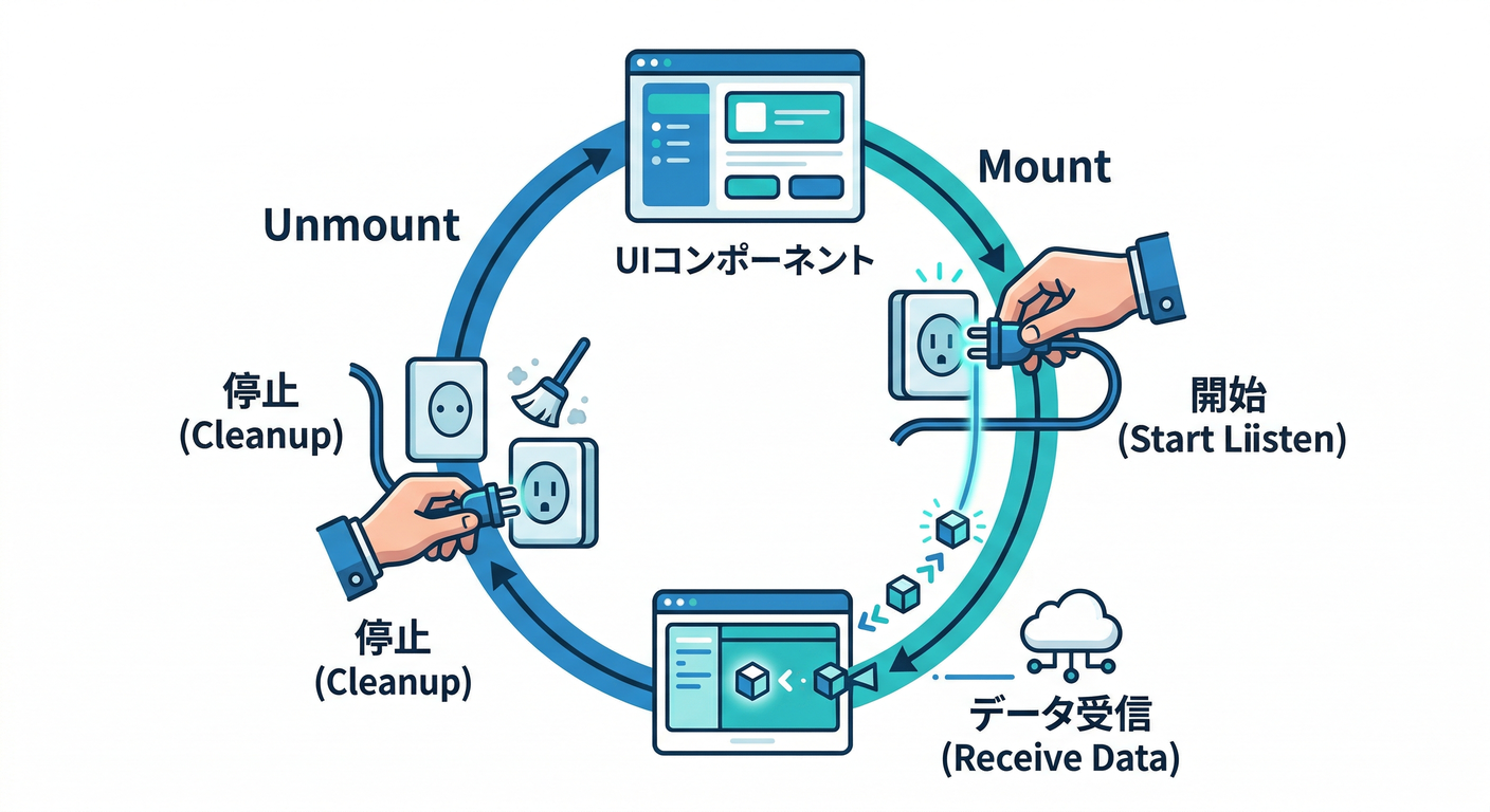React Effect Lifecycle