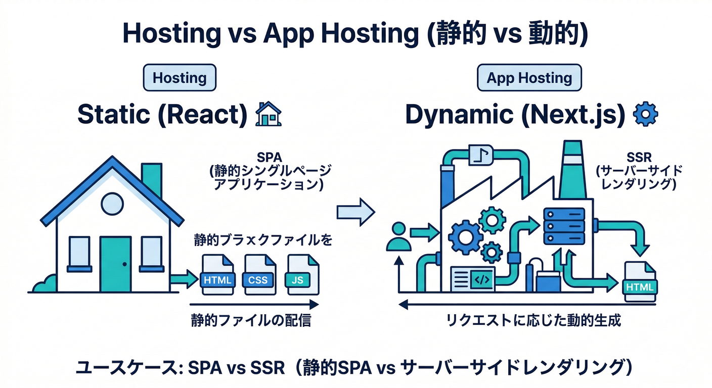 Hosting vs App Hosting