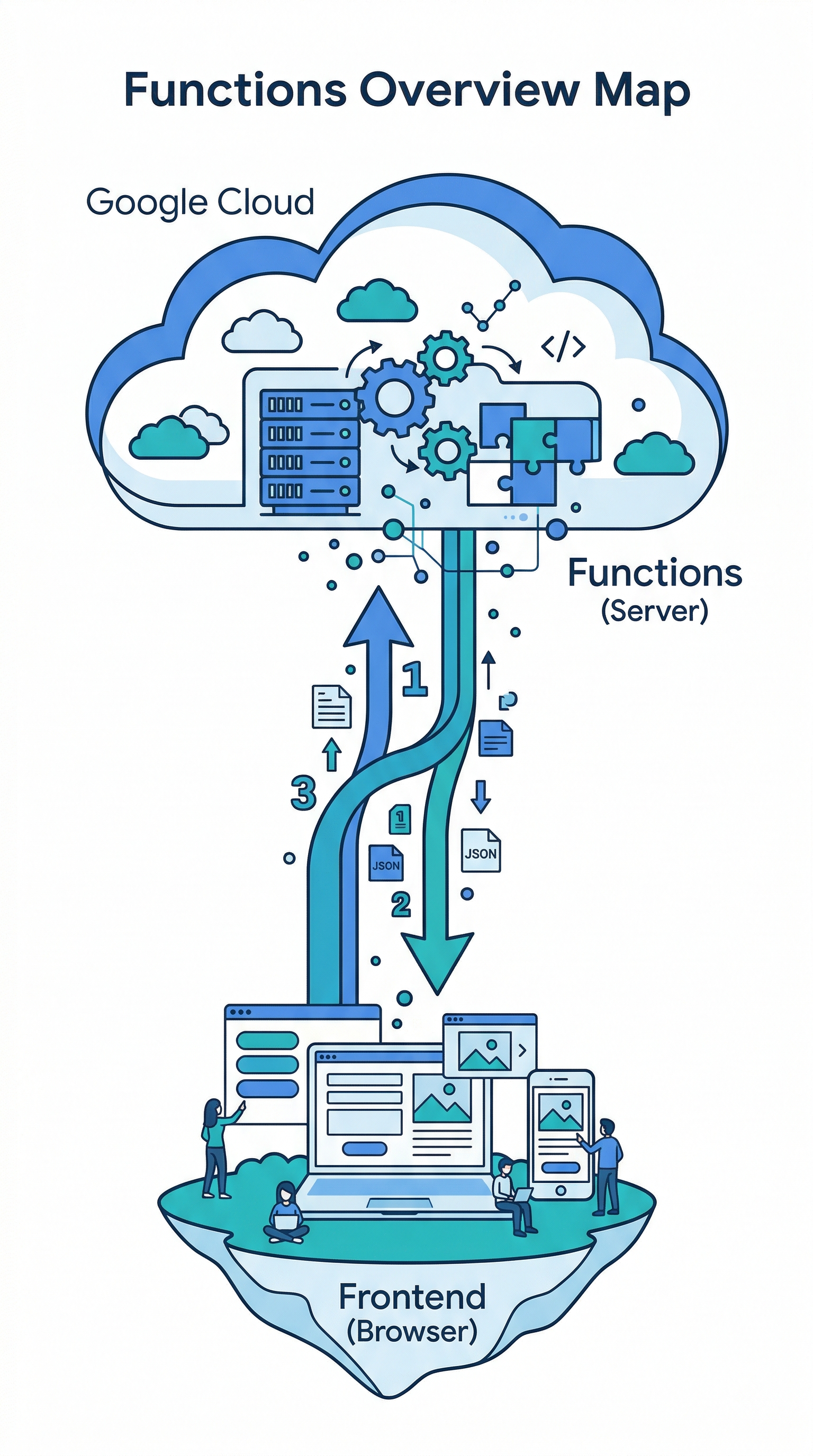 Functions Overview Map