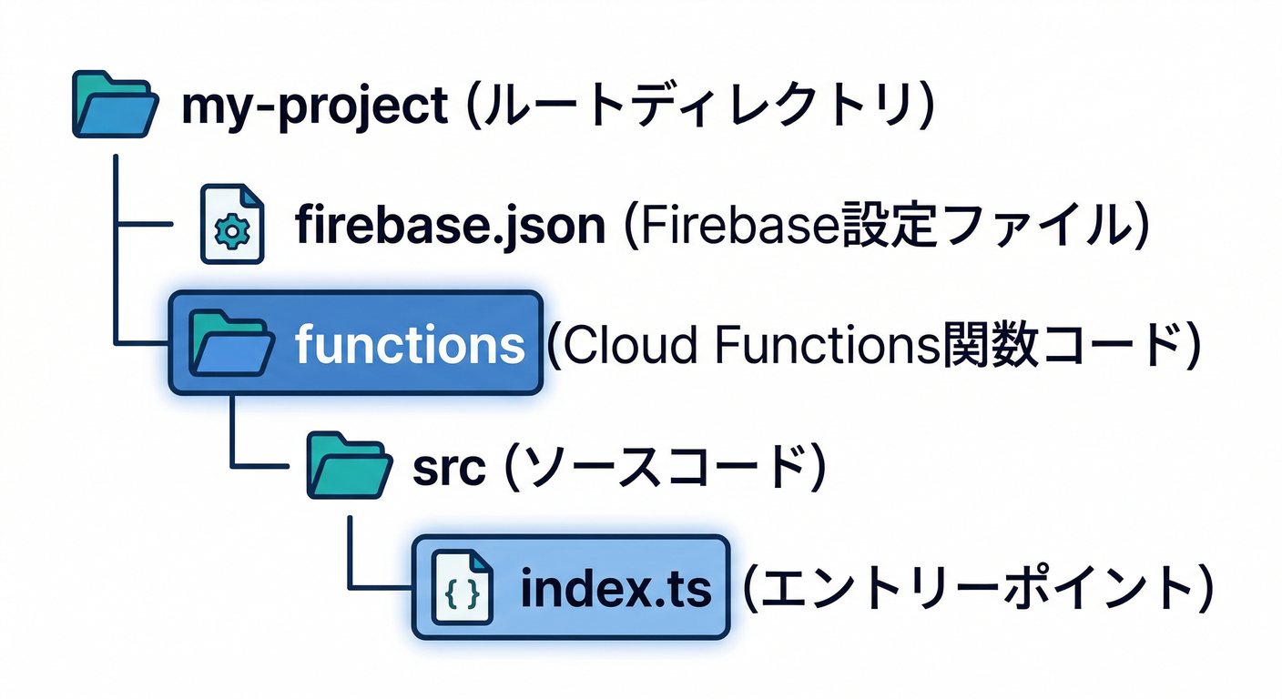 Functions Folder Structure