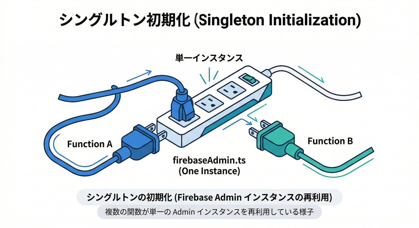 Singleton Initialization