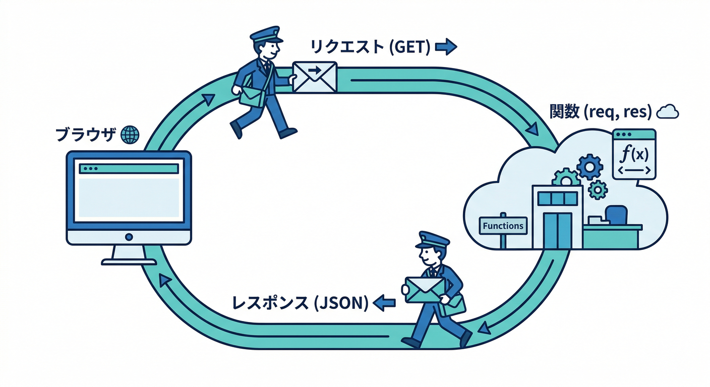 HTTP Trigger Concept