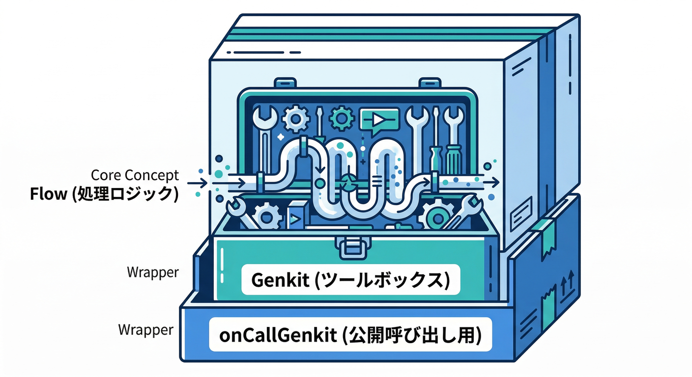 Genkit Components