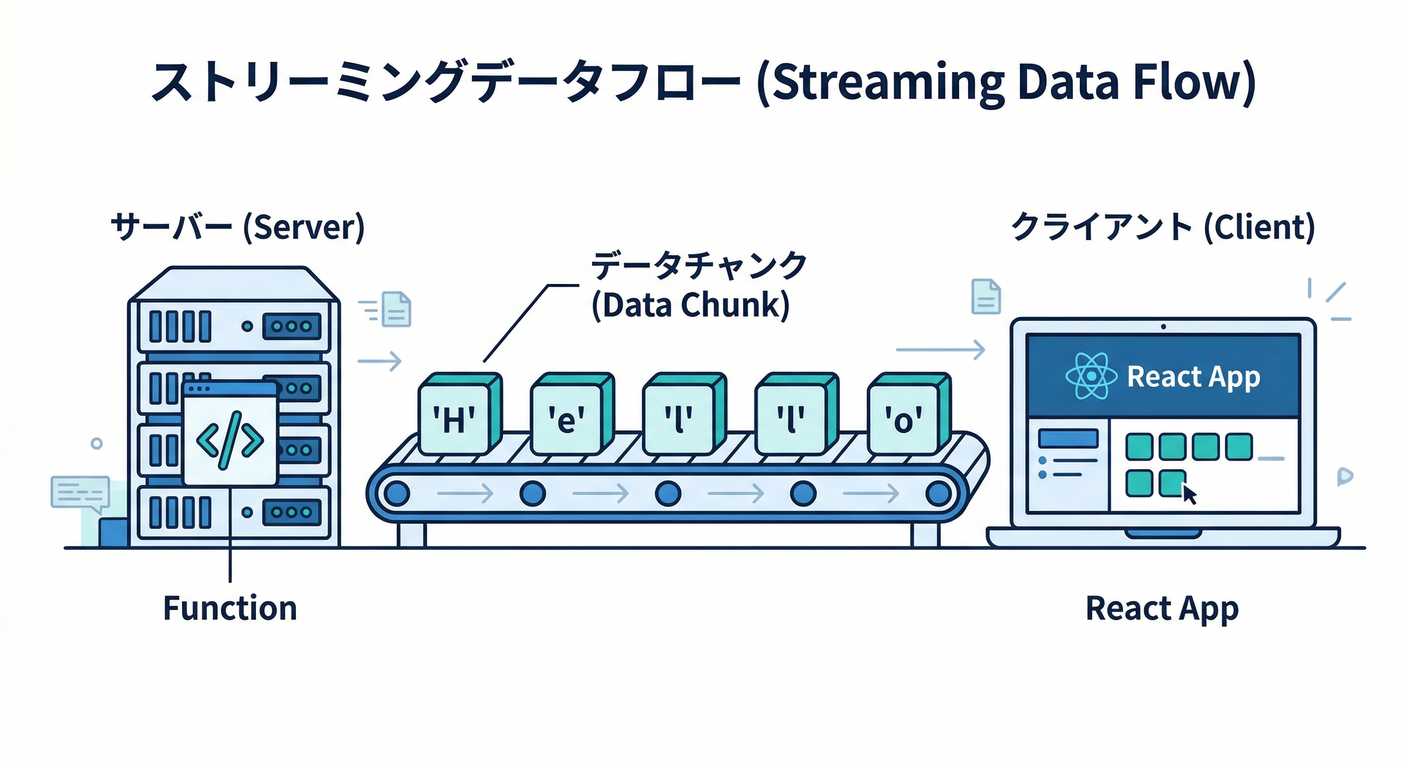 Streaming Data Flow
