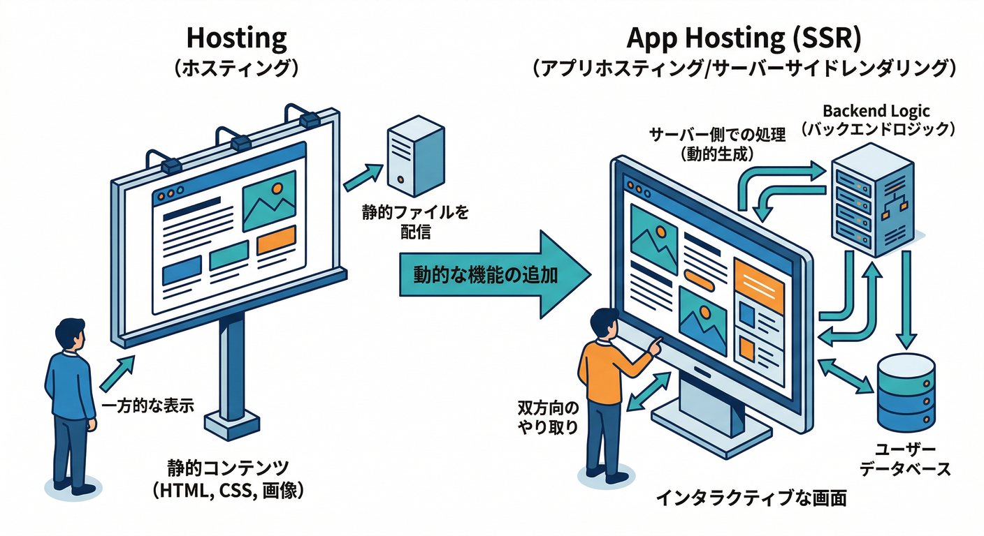 App Hosting Dynamic