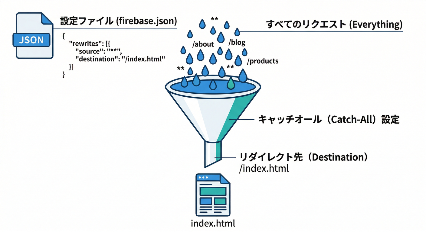 Catch-All Configuration
