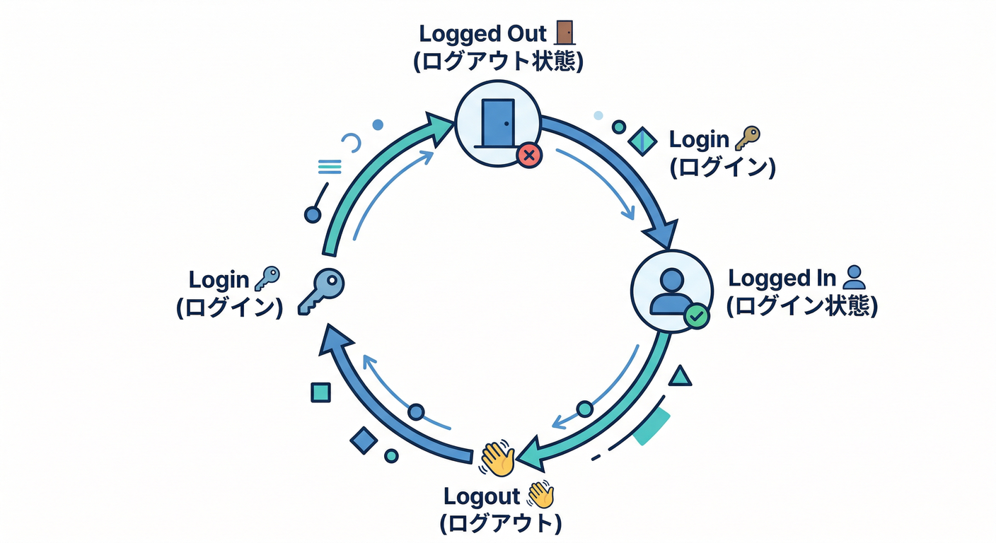 Authentication Cycle