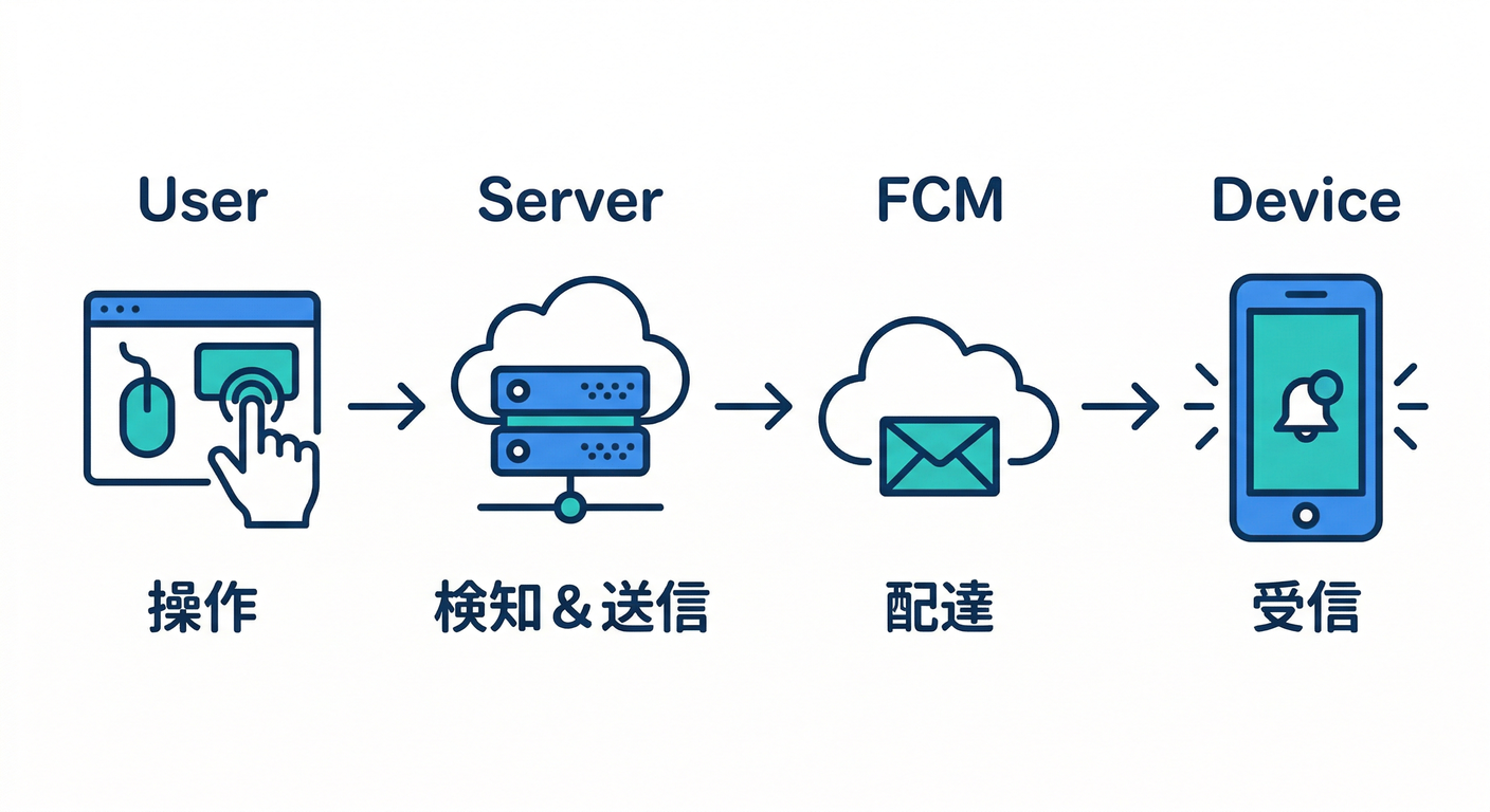 FCM Message Flow