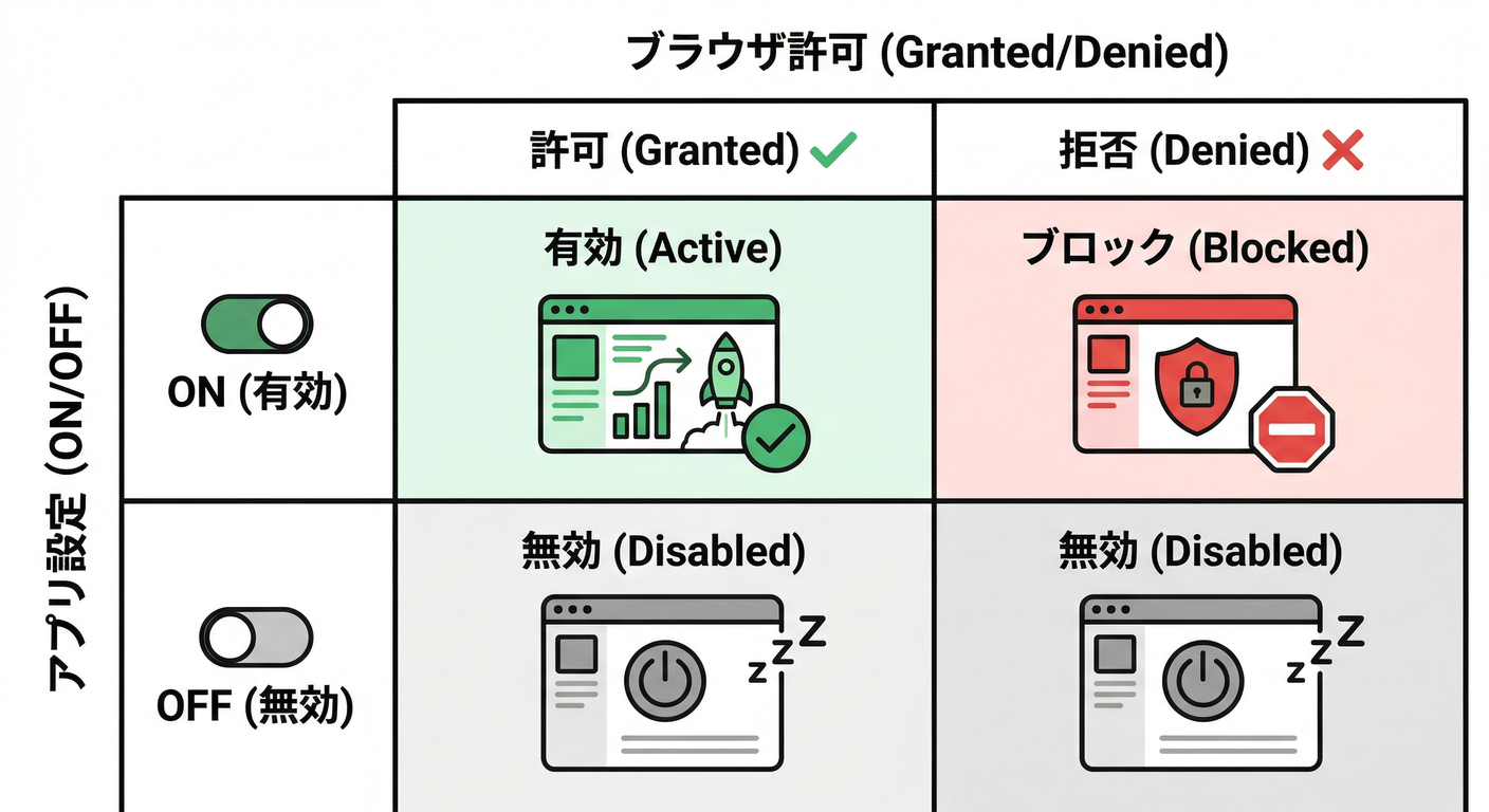 App Preference vs Browser Permission Matrix
