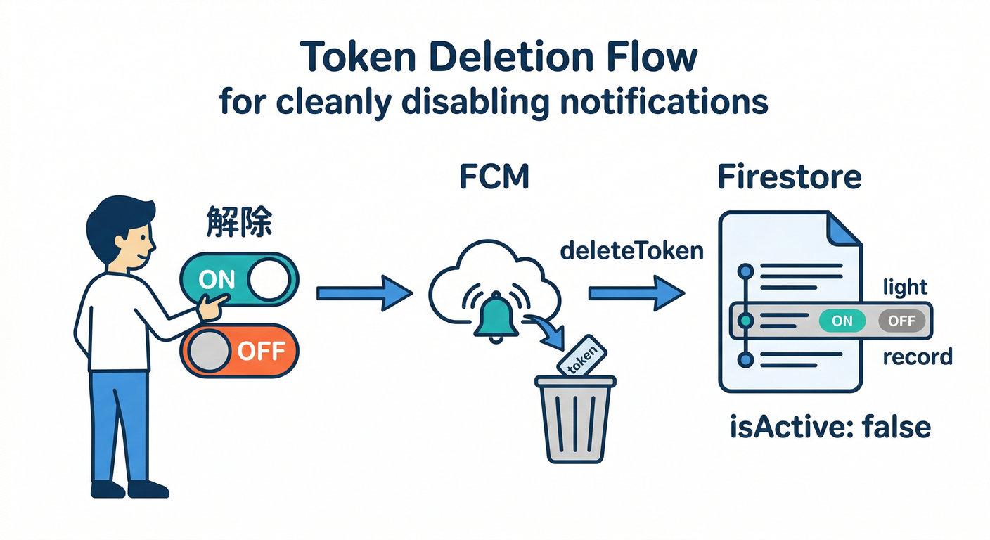 Token Deletion Flow