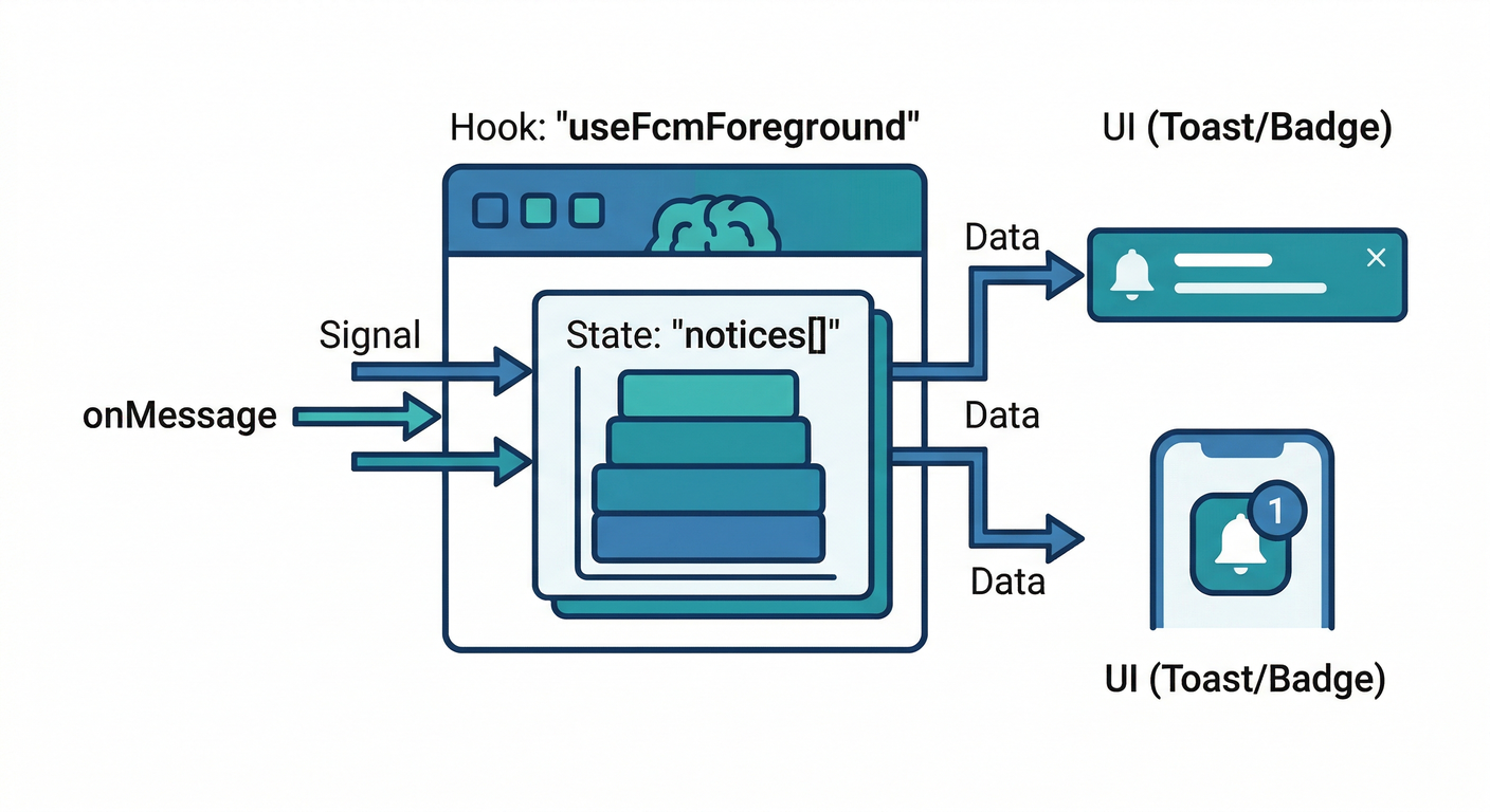 useFcmForeground Hook Architecture