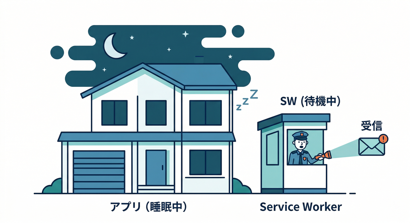 Service Worker Background Role