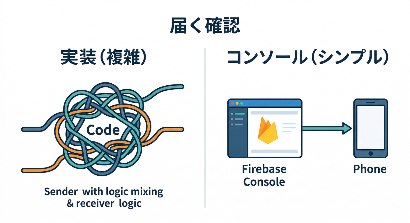 Console Testing vs Code Implementation