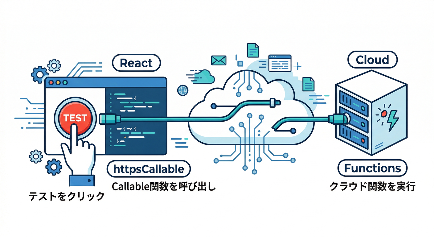 React Triggering Cloud Function