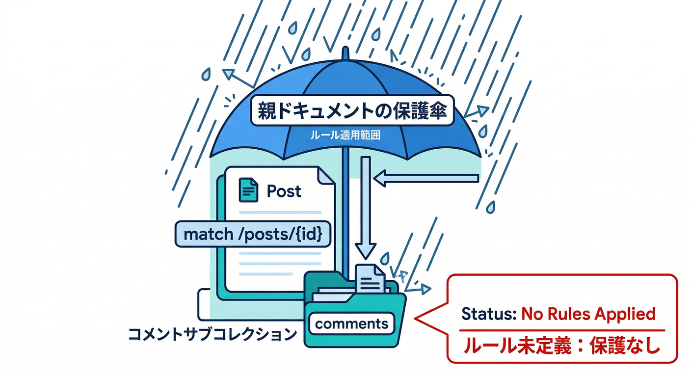 Subcollection Rules Independence