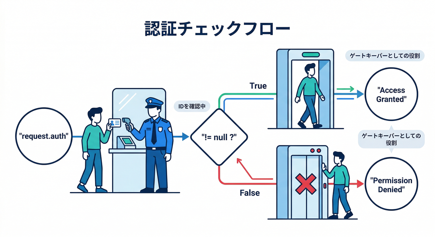 Authentication Check Flow