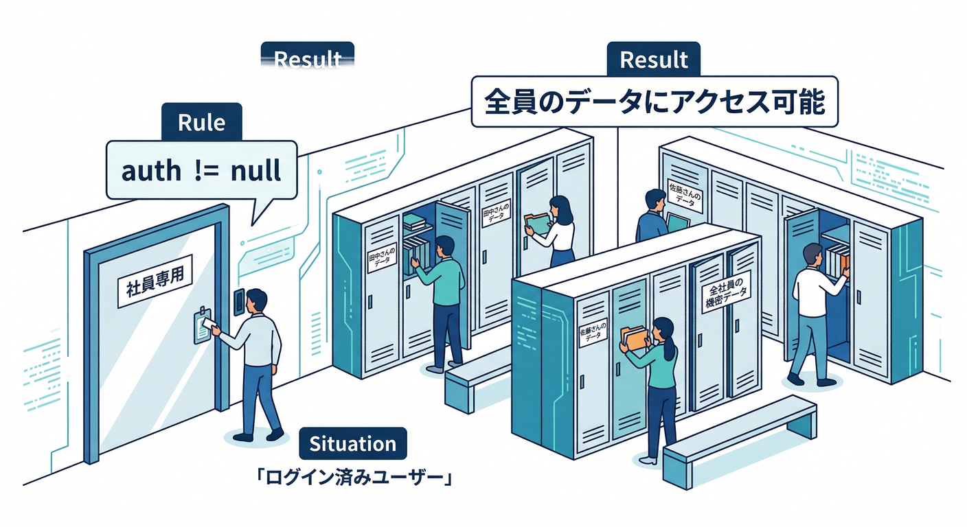 Auth Only Risk (Too Permissive)