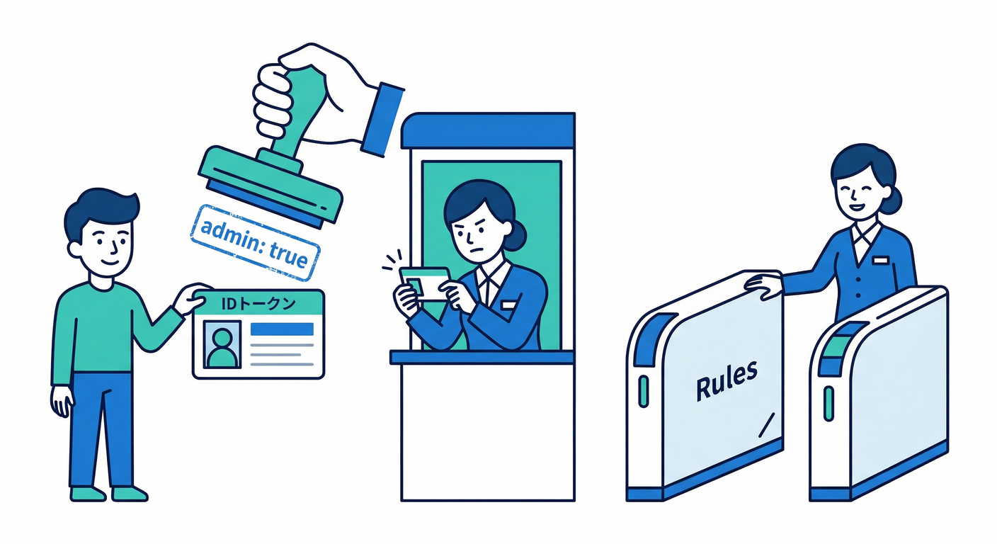 Concept of Custom Claims.