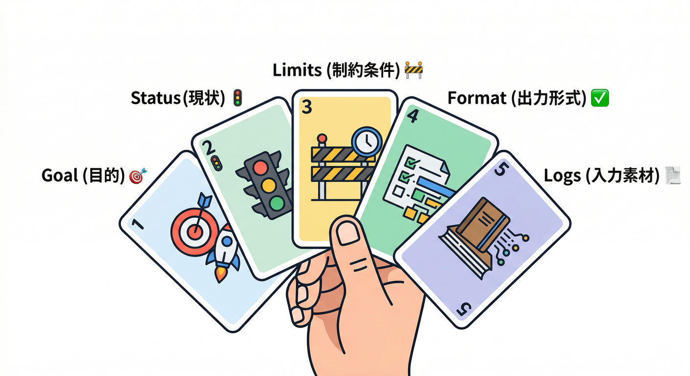 Five Elements of a Prompt