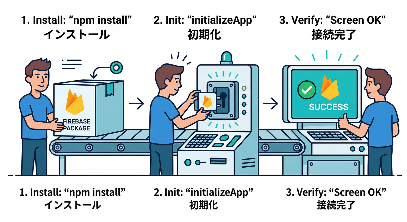 Install, Init, Verify Flow