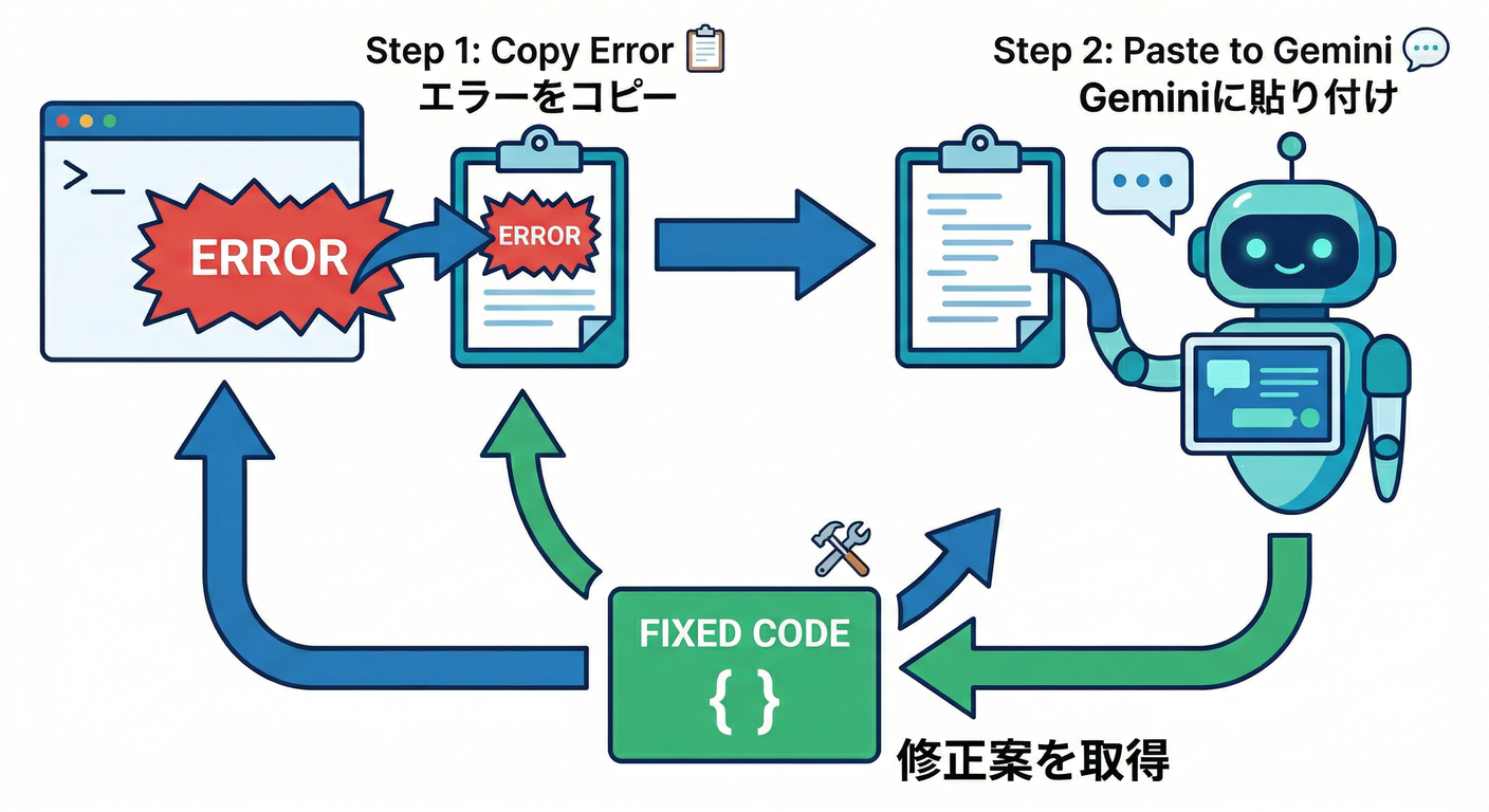 Error Fix Cycle