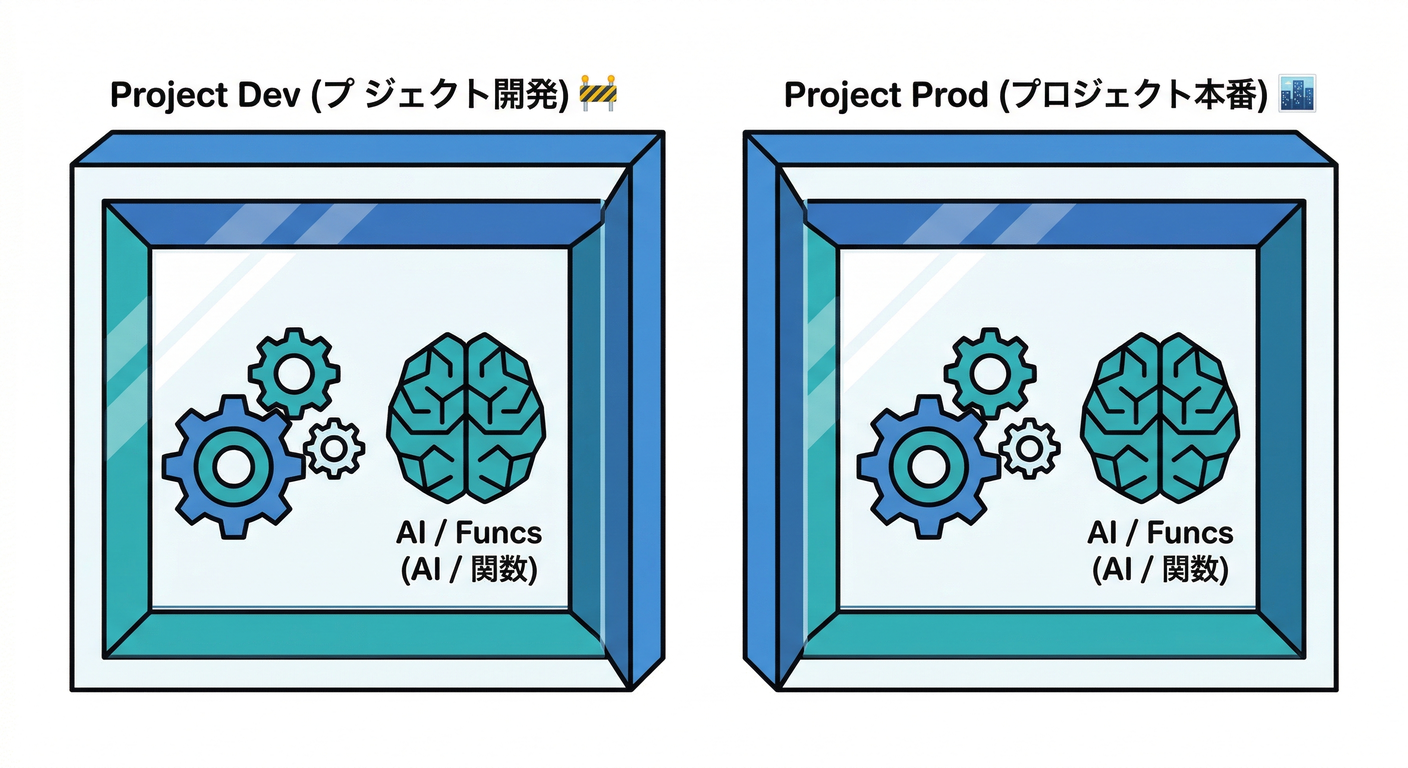 Backend Environment Scope