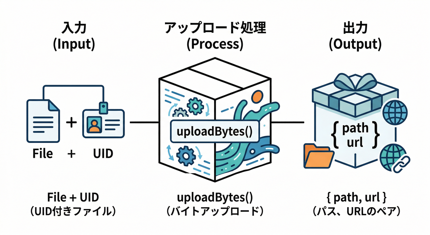 Upload Function Concept