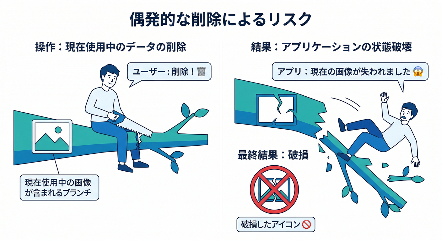 Accidental Deletion Risk